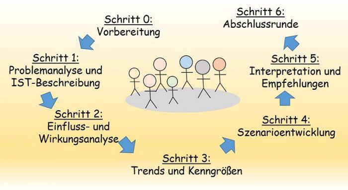 Die Szenariotechnik - Methode, Schritte, Tipps - Christian H. Meyer